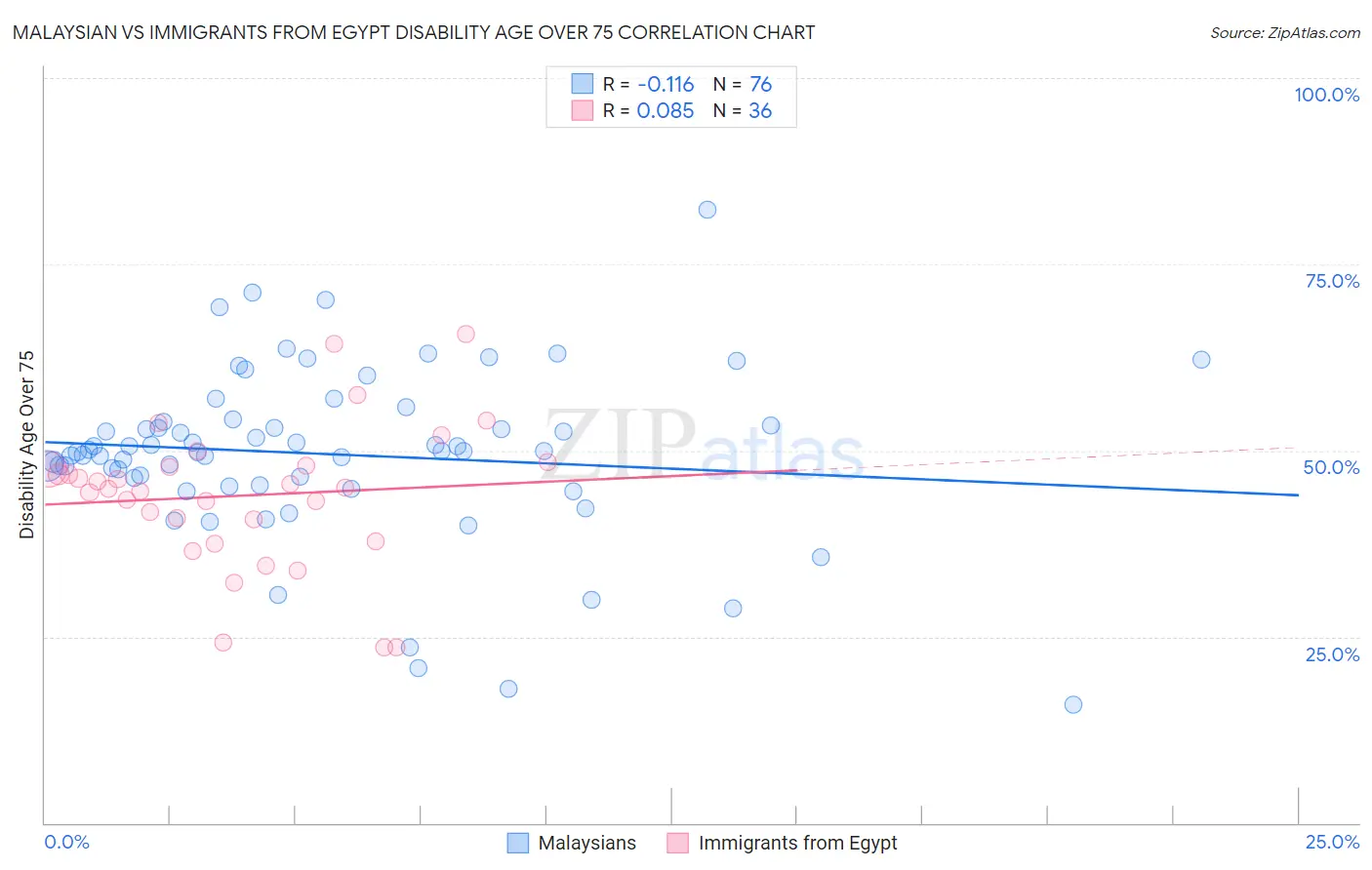 Malaysian vs Immigrants from Egypt Disability Age Over 75