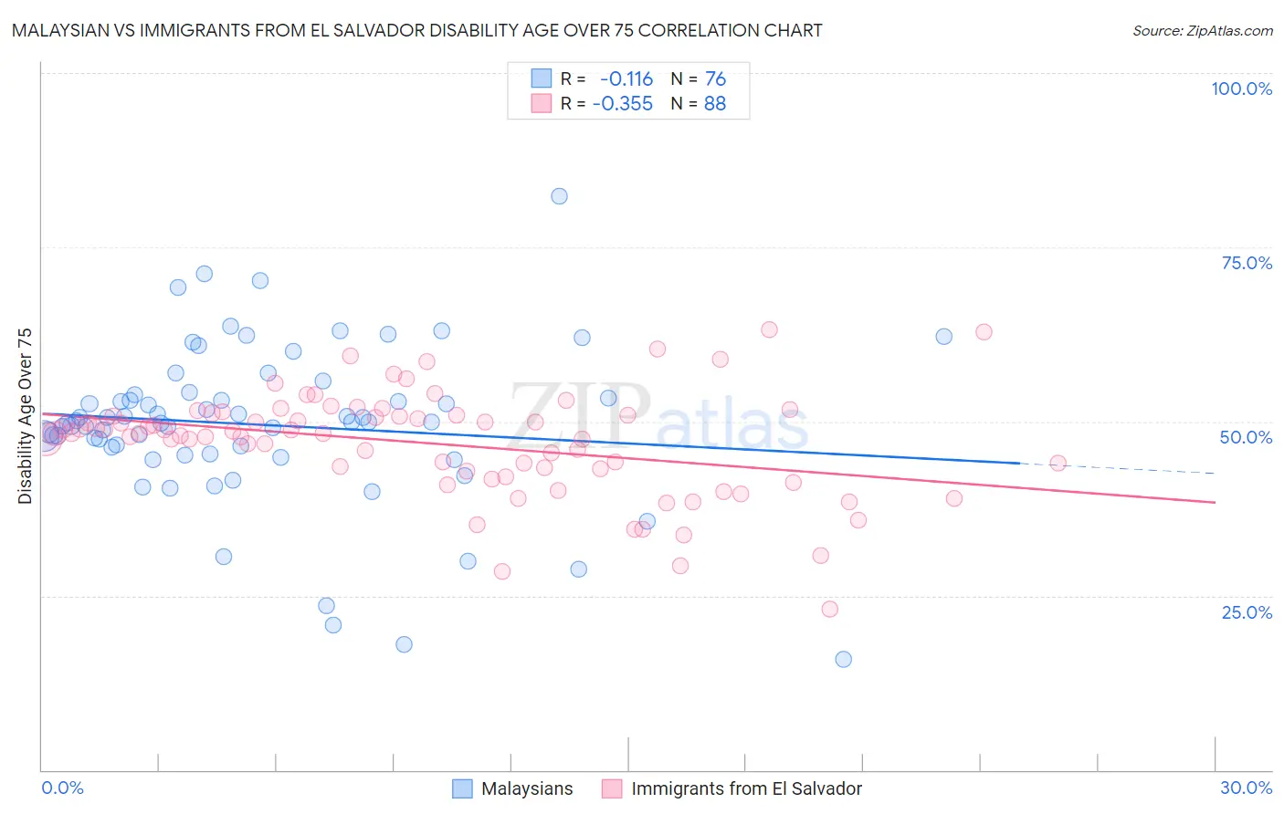 Malaysian vs Immigrants from El Salvador Disability Age Over 75