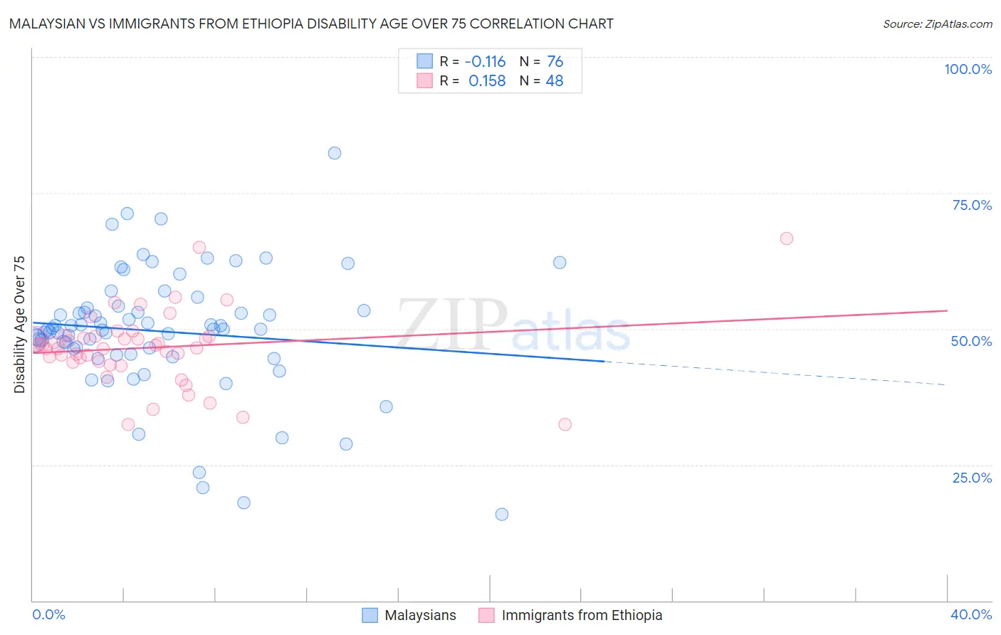 Malaysian vs Immigrants from Ethiopia Disability Age Over 75