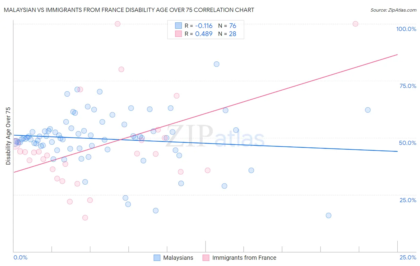 Malaysian vs Immigrants from France Disability Age Over 75