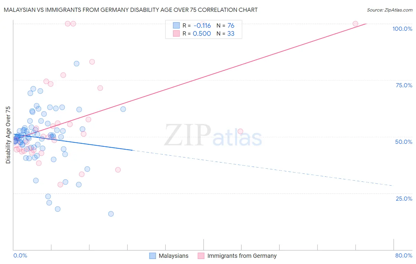 Malaysian vs Immigrants from Germany Disability Age Over 75