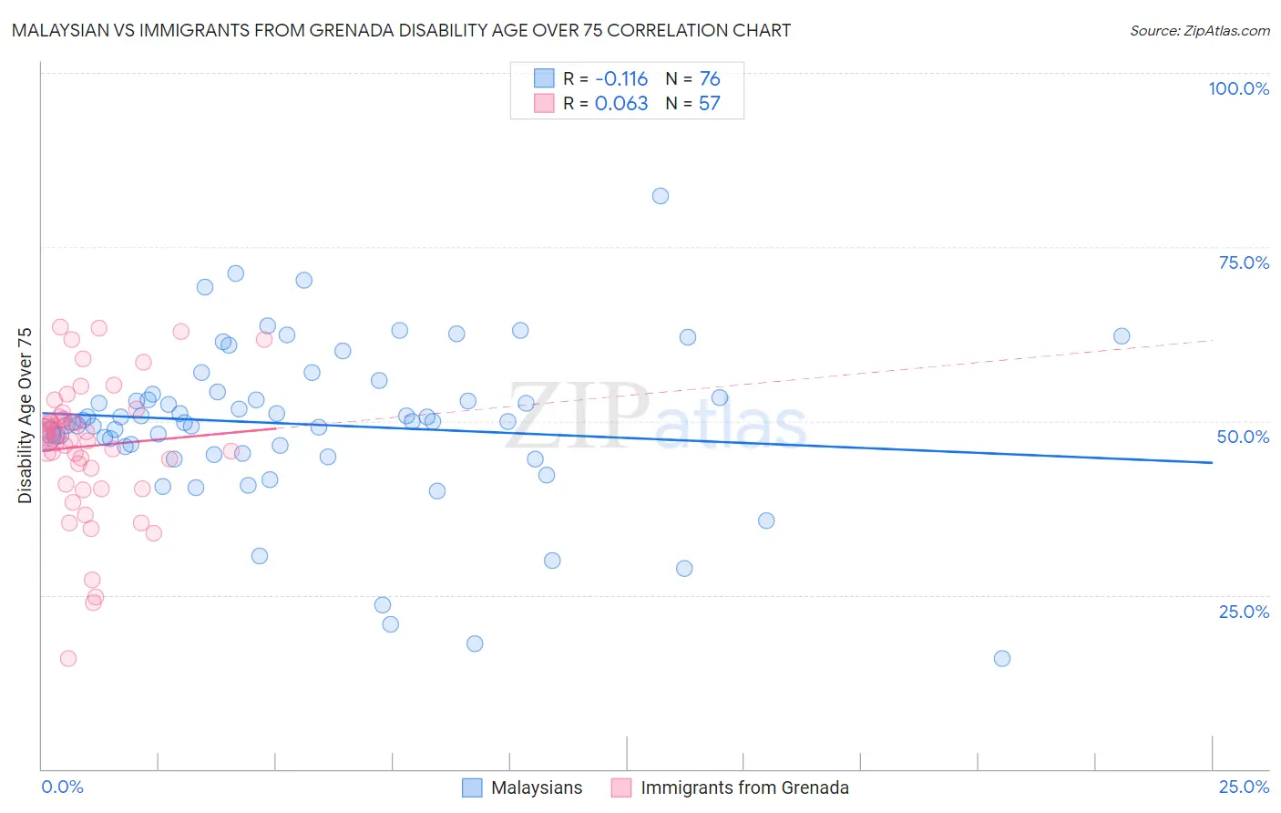 Malaysian vs Immigrants from Grenada Disability Age Over 75