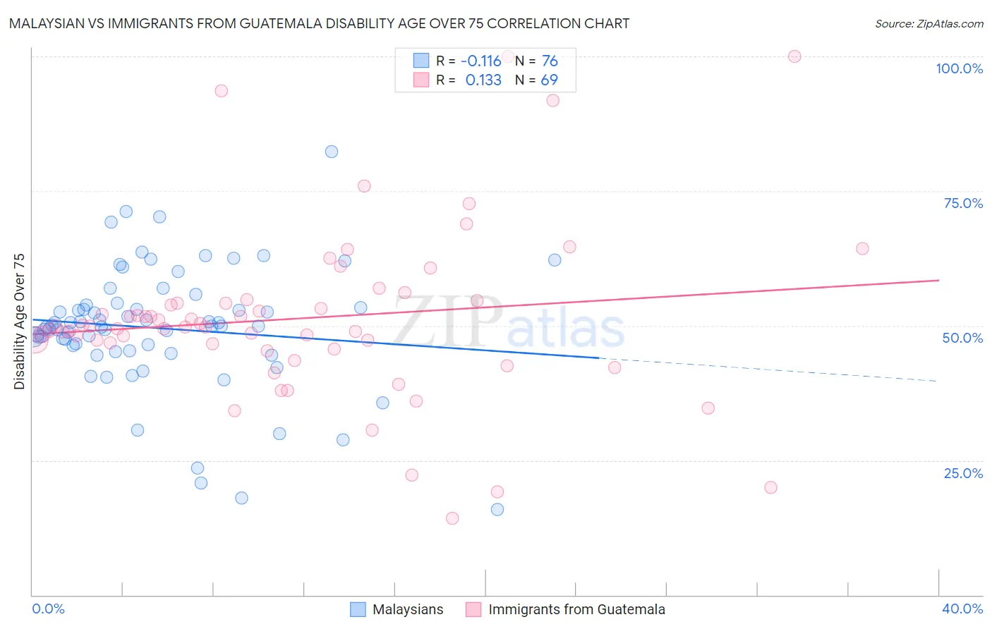 Malaysian vs Immigrants from Guatemala Disability Age Over 75