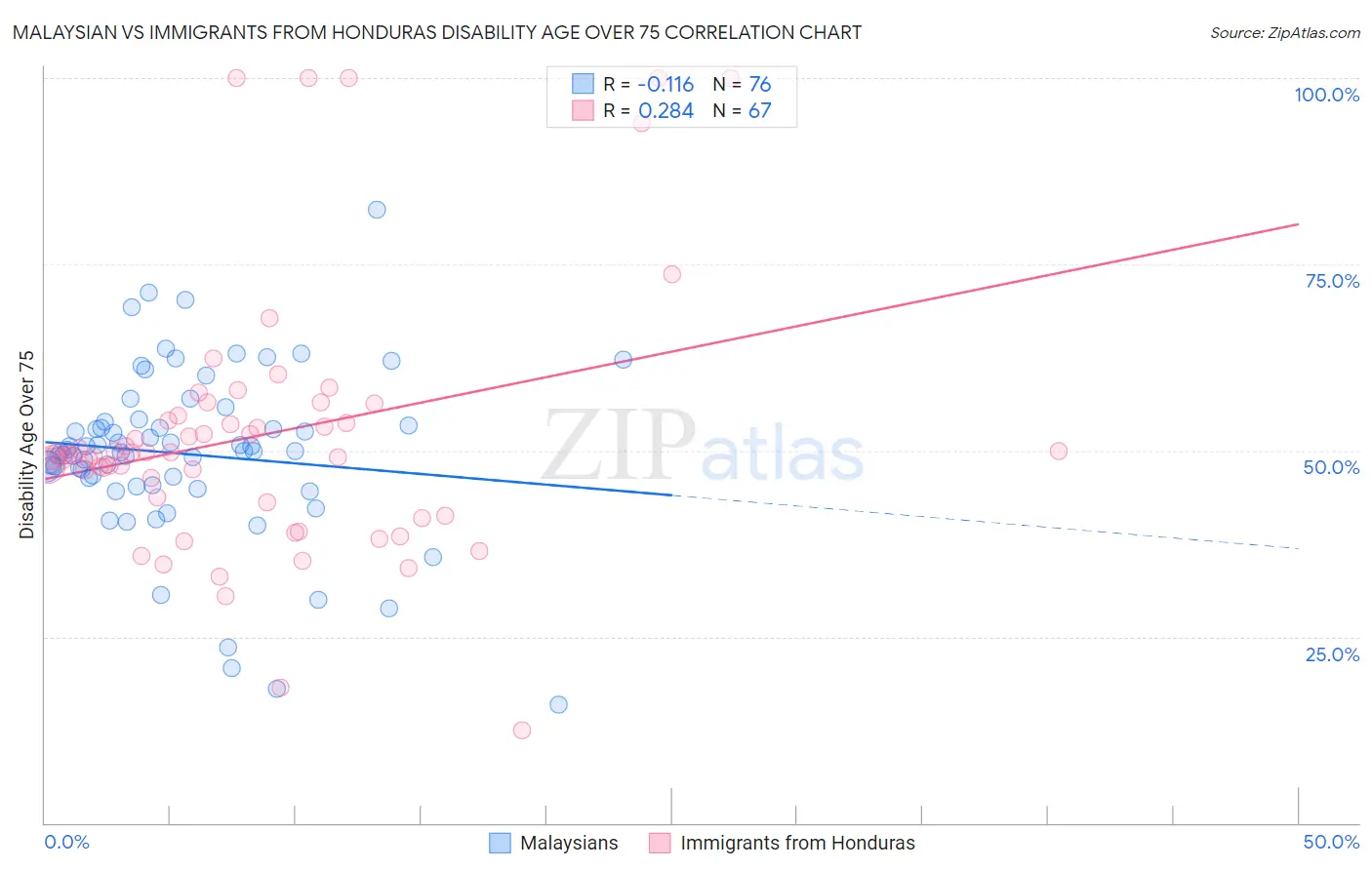 Malaysian vs Immigrants from Honduras Disability Age Over 75