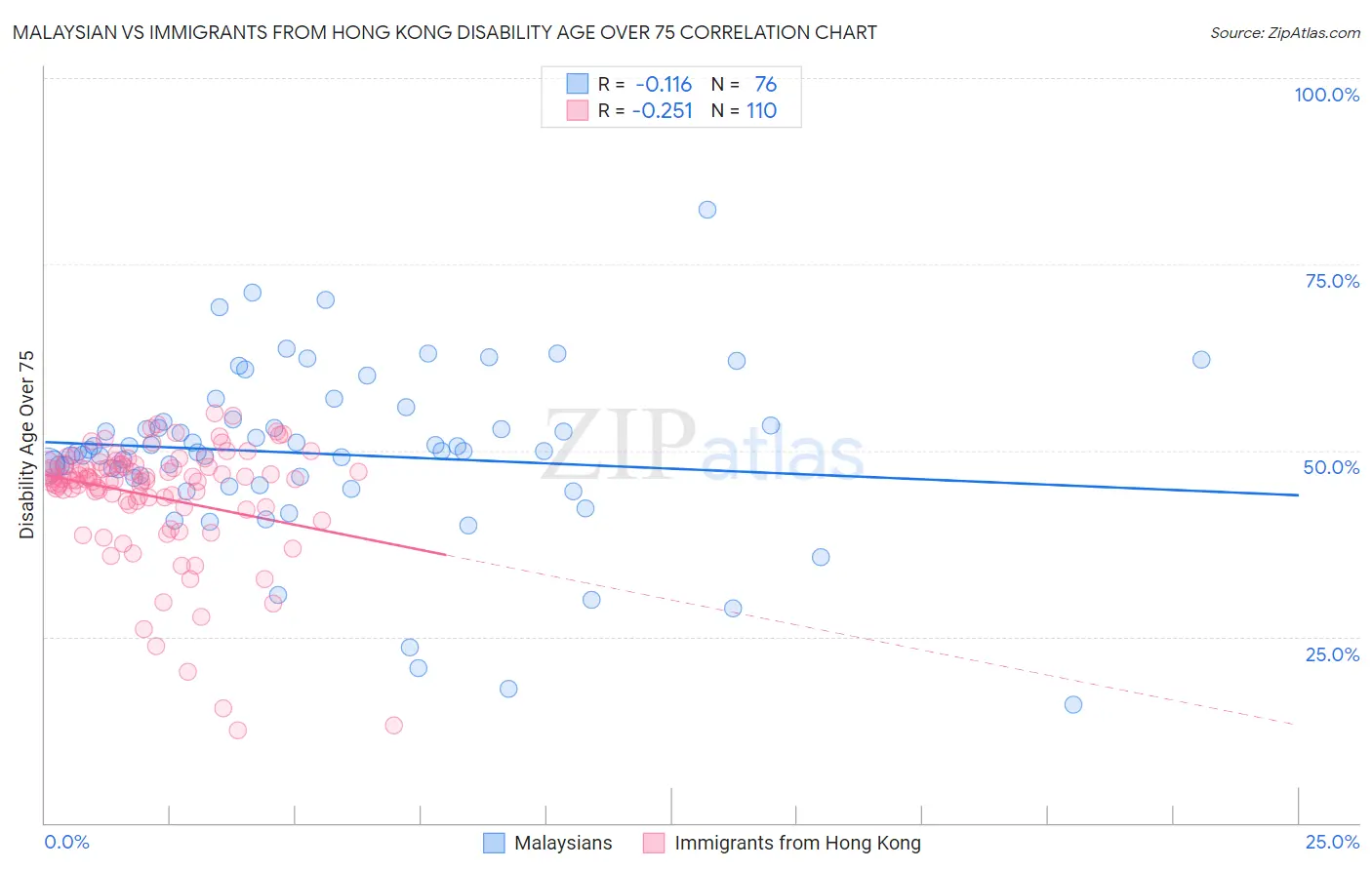 Malaysian vs Immigrants from Hong Kong Disability Age Over 75