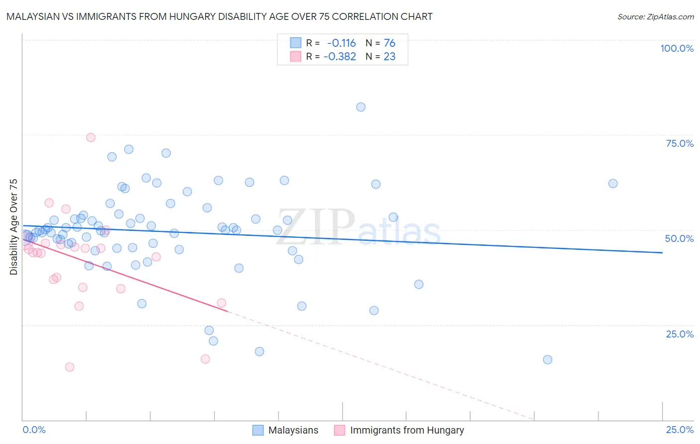 Malaysian vs Immigrants from Hungary Disability Age Over 75