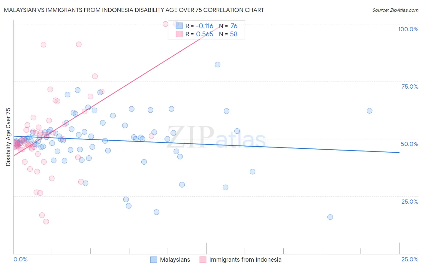 Malaysian vs Immigrants from Indonesia Disability Age Over 75