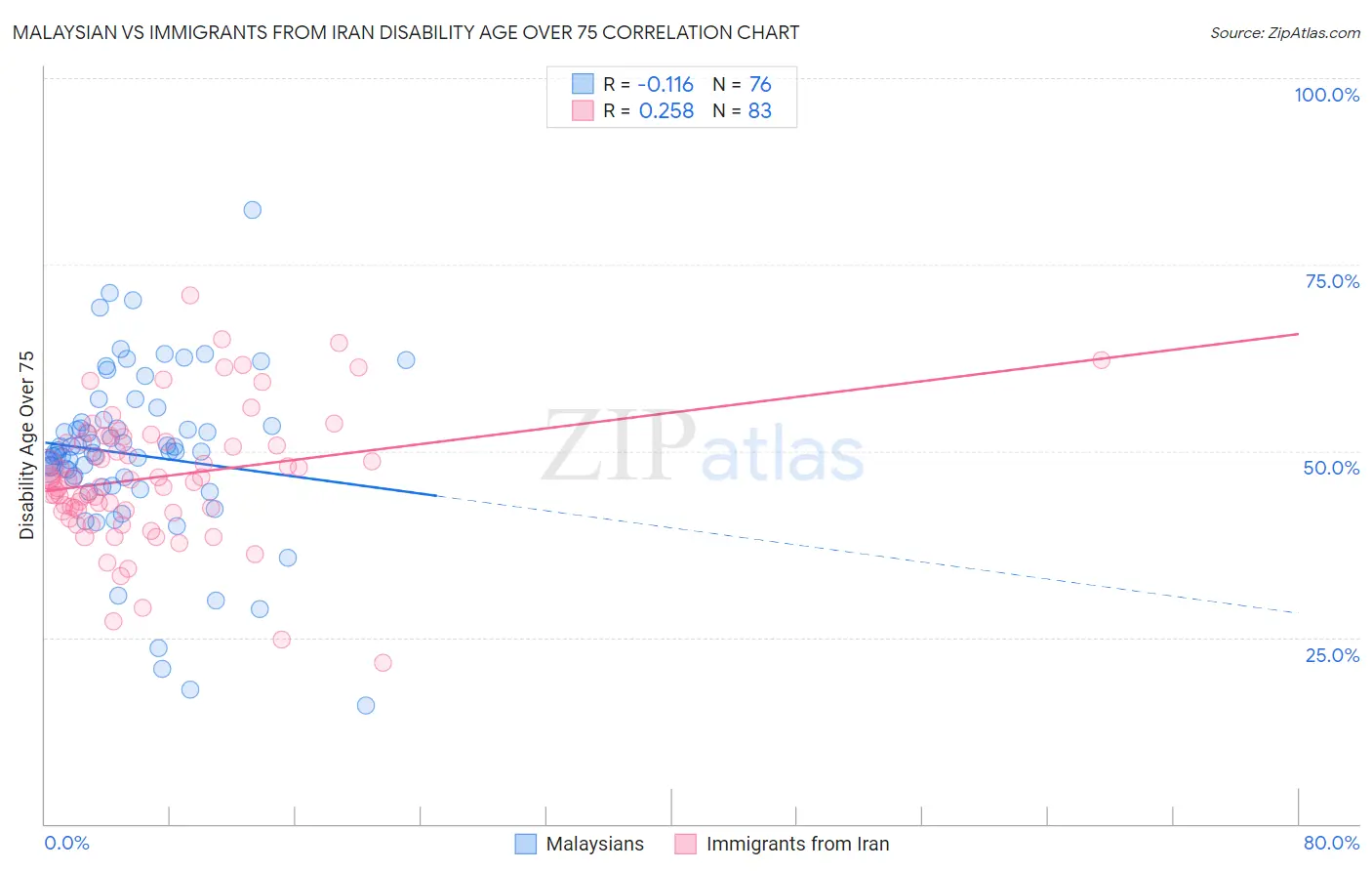 Malaysian vs Immigrants from Iran Disability Age Over 75