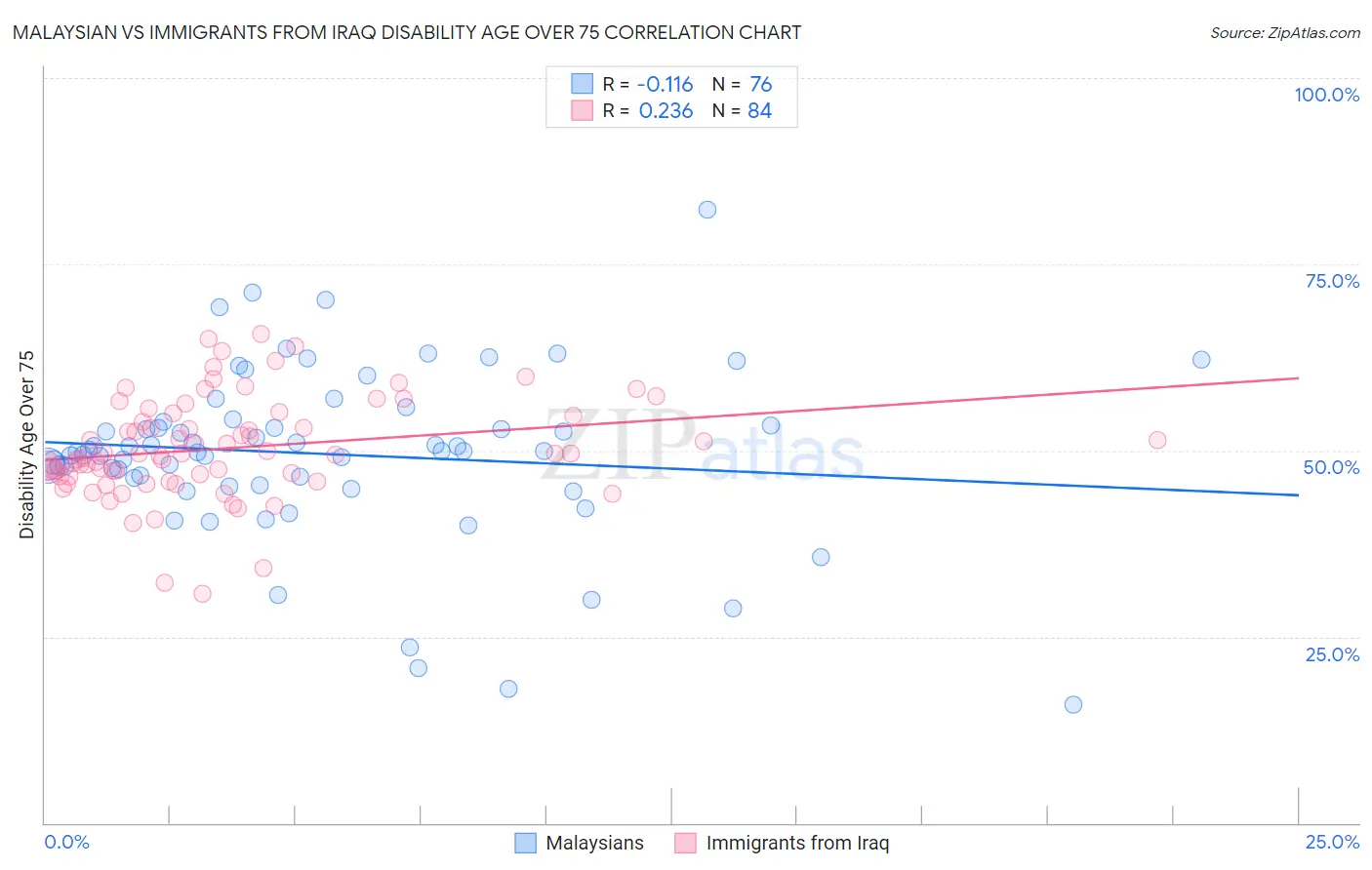 Malaysian vs Immigrants from Iraq Disability Age Over 75