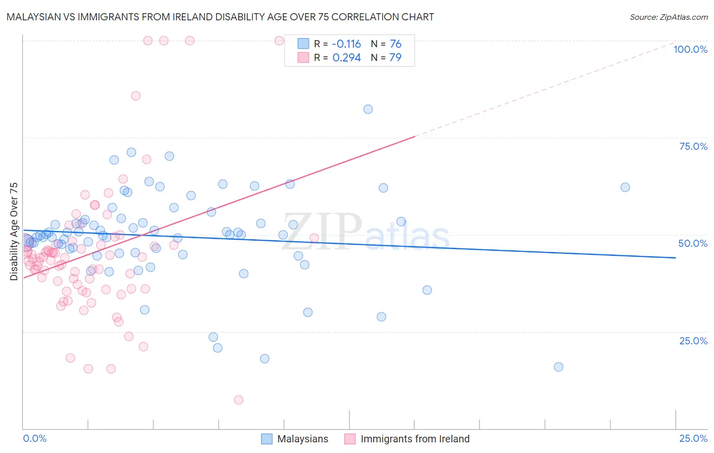 Malaysian vs Immigrants from Ireland Disability Age Over 75