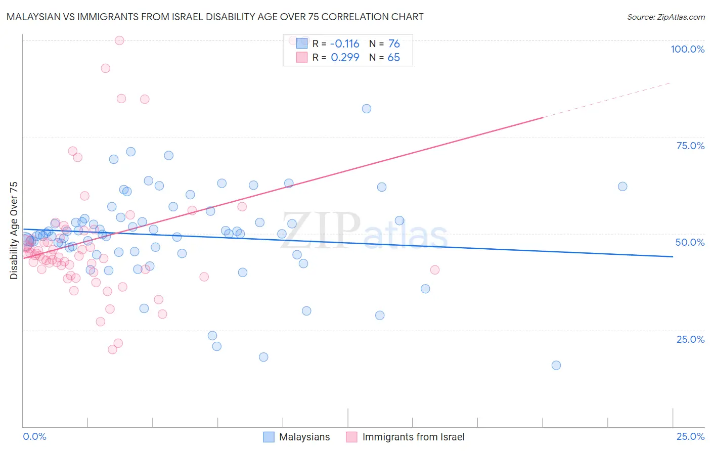 Malaysian vs Immigrants from Israel Disability Age Over 75