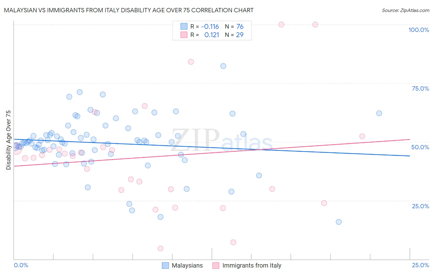 Malaysian vs Immigrants from Italy Disability Age Over 75