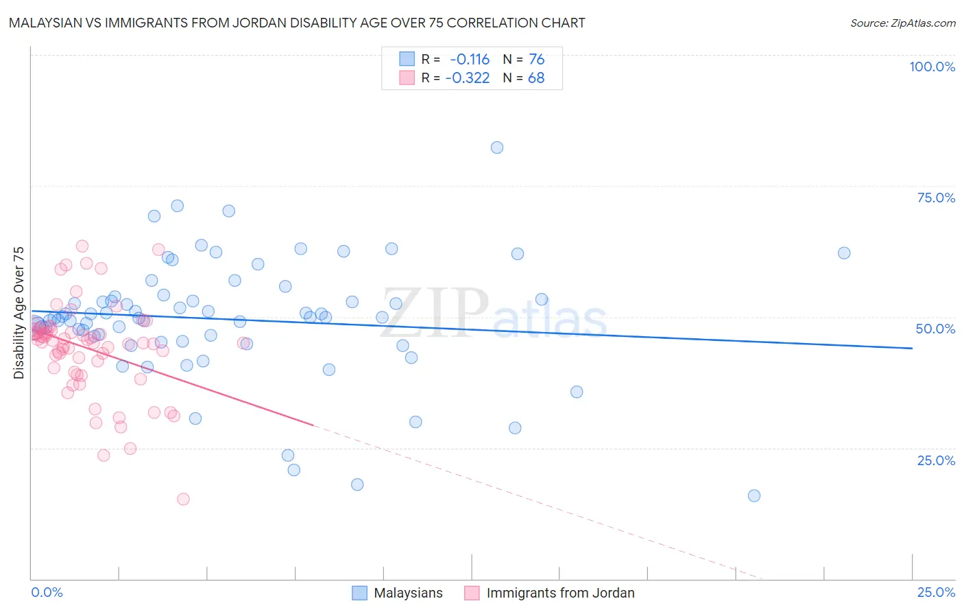 Malaysian vs Immigrants from Jordan Disability Age Over 75