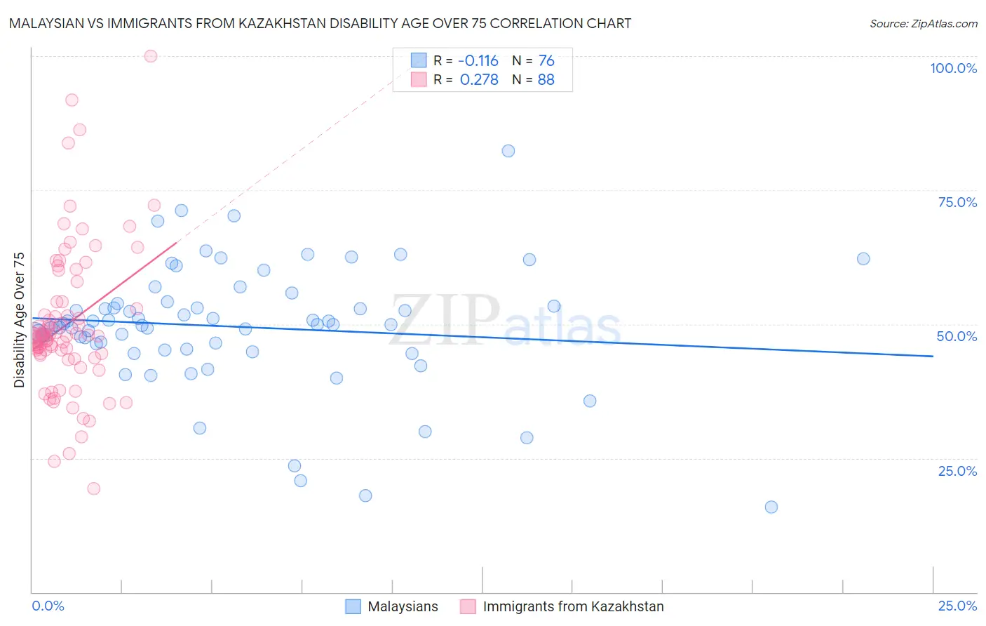 Malaysian vs Immigrants from Kazakhstan Disability Age Over 75