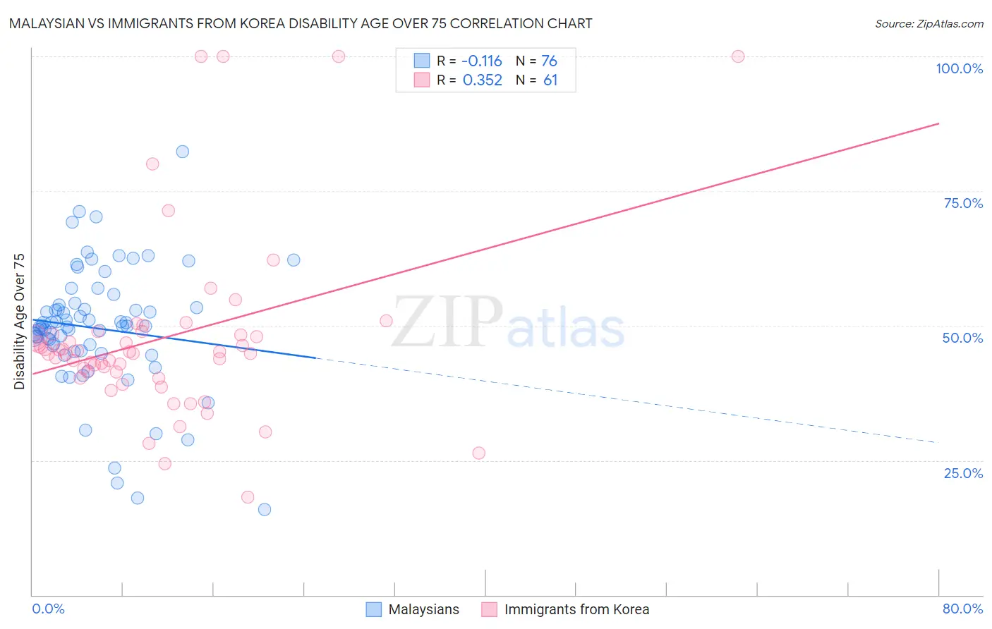 Malaysian vs Immigrants from Korea Disability Age Over 75