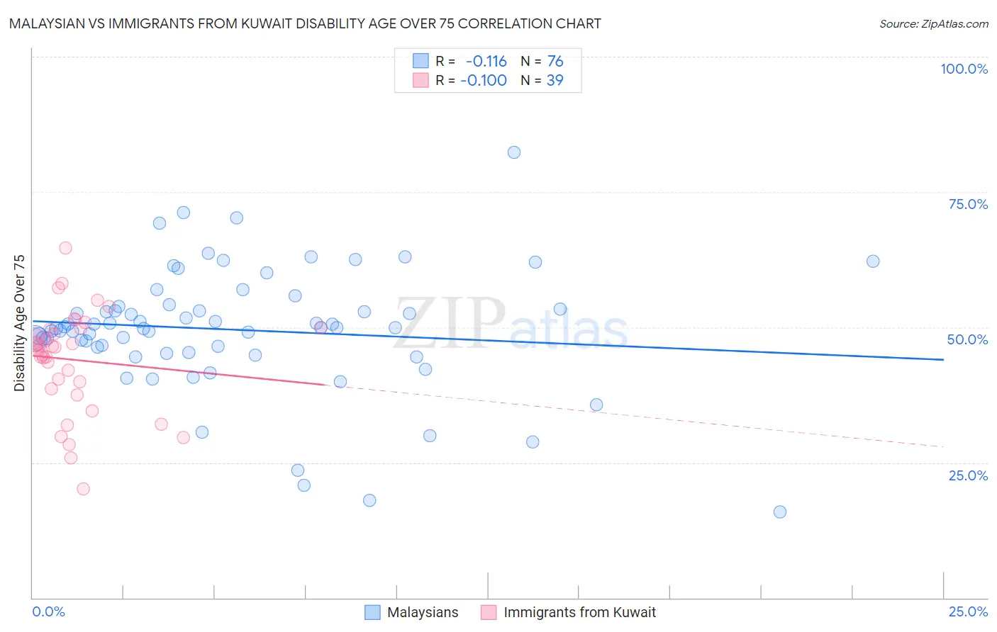 Malaysian vs Immigrants from Kuwait Disability Age Over 75