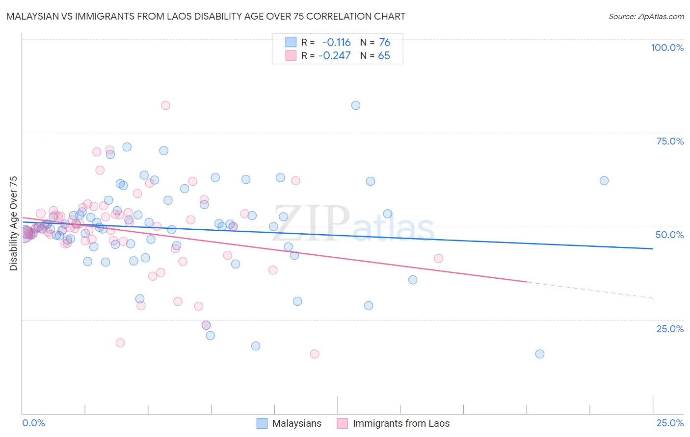 Malaysian vs Immigrants from Laos Disability Age Over 75