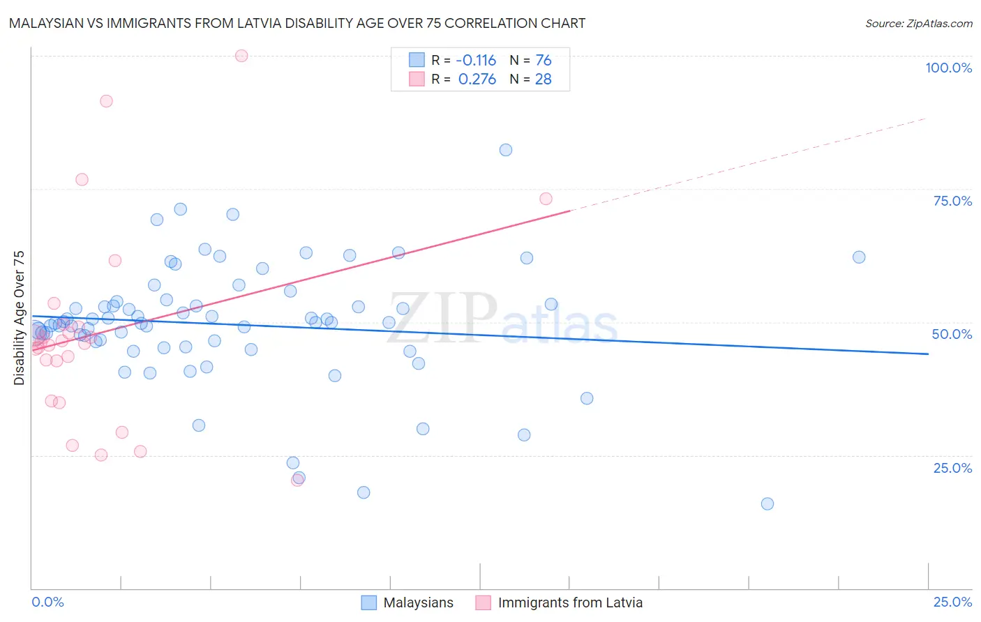 Malaysian vs Immigrants from Latvia Disability Age Over 75