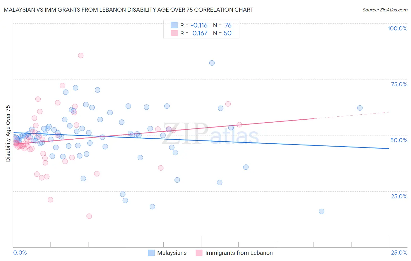 Malaysian vs Immigrants from Lebanon Disability Age Over 75