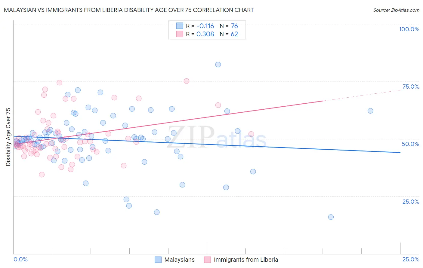 Malaysian vs Immigrants from Liberia Disability Age Over 75