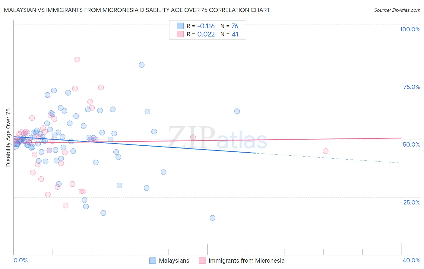 Malaysian vs Immigrants from Micronesia Disability Age Over 75