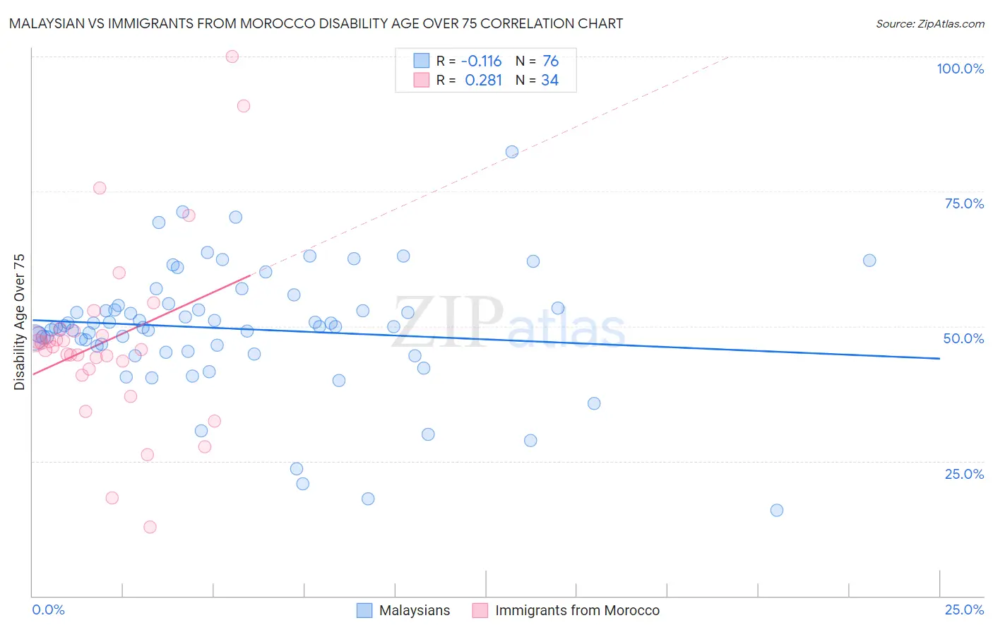 Malaysian vs Immigrants from Morocco Disability Age Over 75