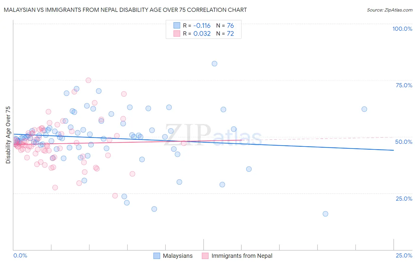 Malaysian vs Immigrants from Nepal Disability Age Over 75