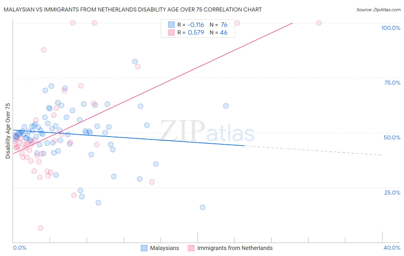 Malaysian vs Immigrants from Netherlands Disability Age Over 75