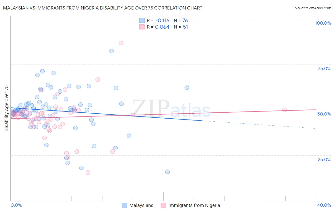 Malaysian vs Immigrants from Nigeria Disability Age Over 75