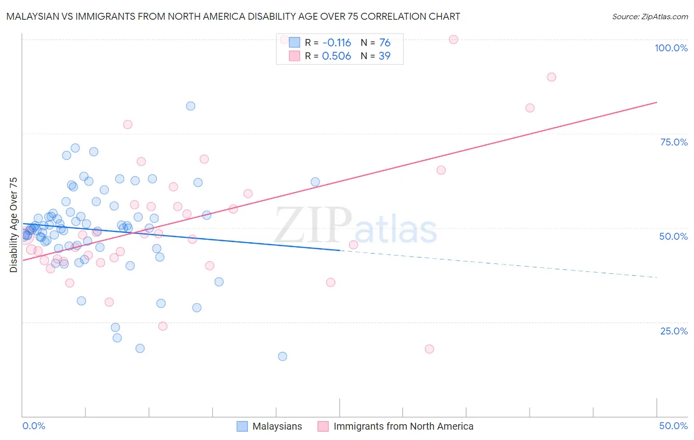 Malaysian vs Immigrants from North America Disability Age Over 75