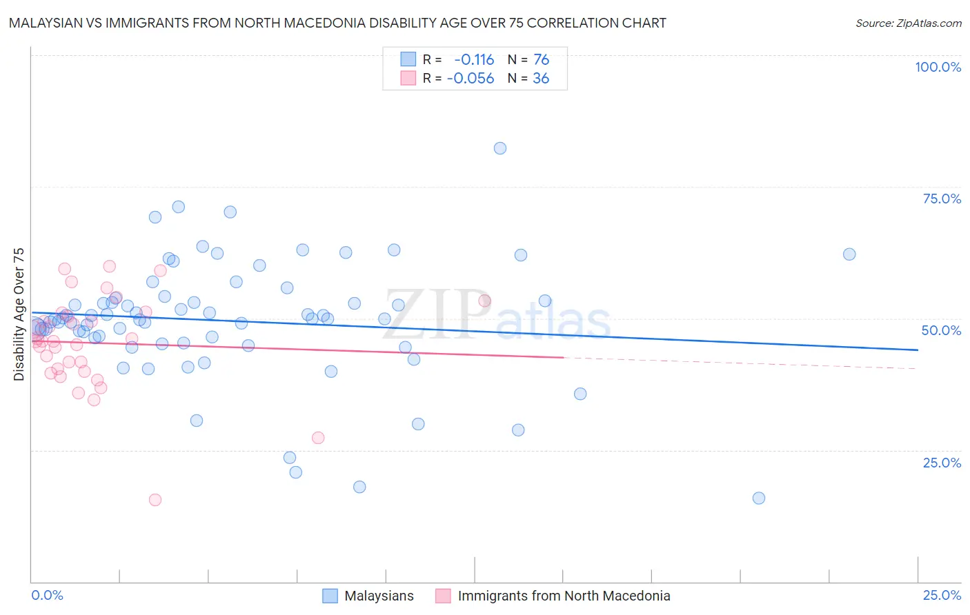 Malaysian vs Immigrants from North Macedonia Disability Age Over 75