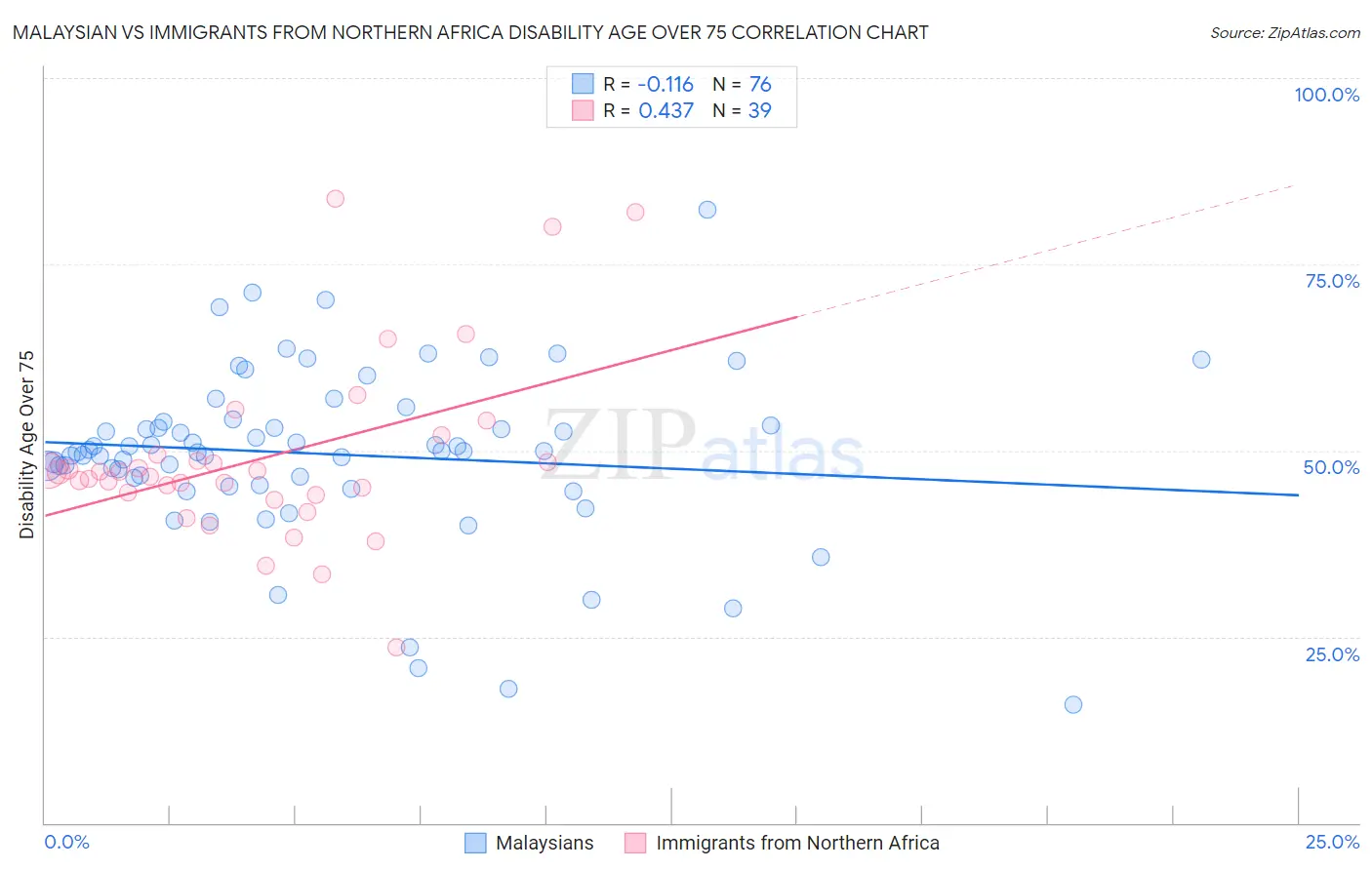 Malaysian vs Immigrants from Northern Africa Disability Age Over 75