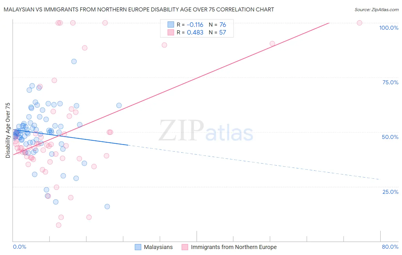 Malaysian vs Immigrants from Northern Europe Disability Age Over 75