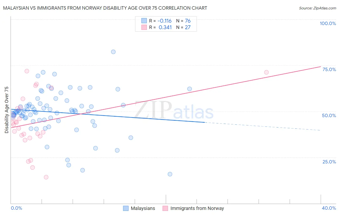 Malaysian vs Immigrants from Norway Disability Age Over 75