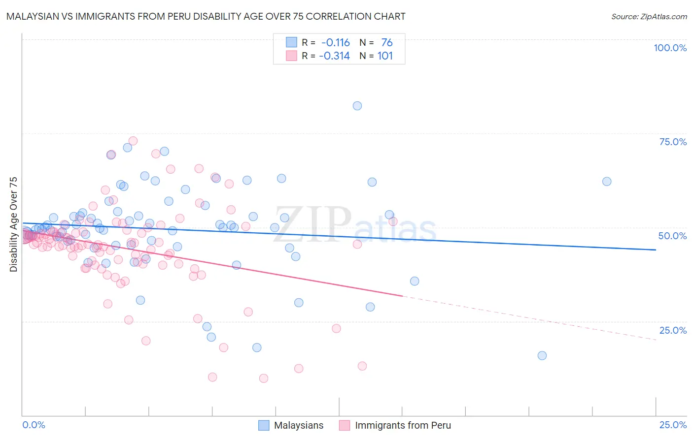 Malaysian vs Immigrants from Peru Disability Age Over 75