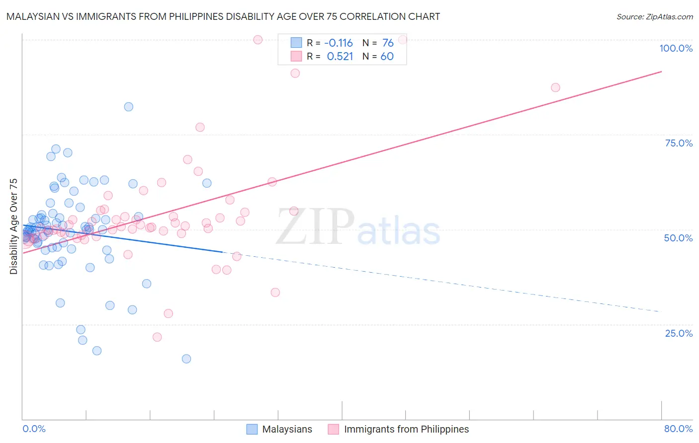 Malaysian vs Immigrants from Philippines Disability Age Over 75