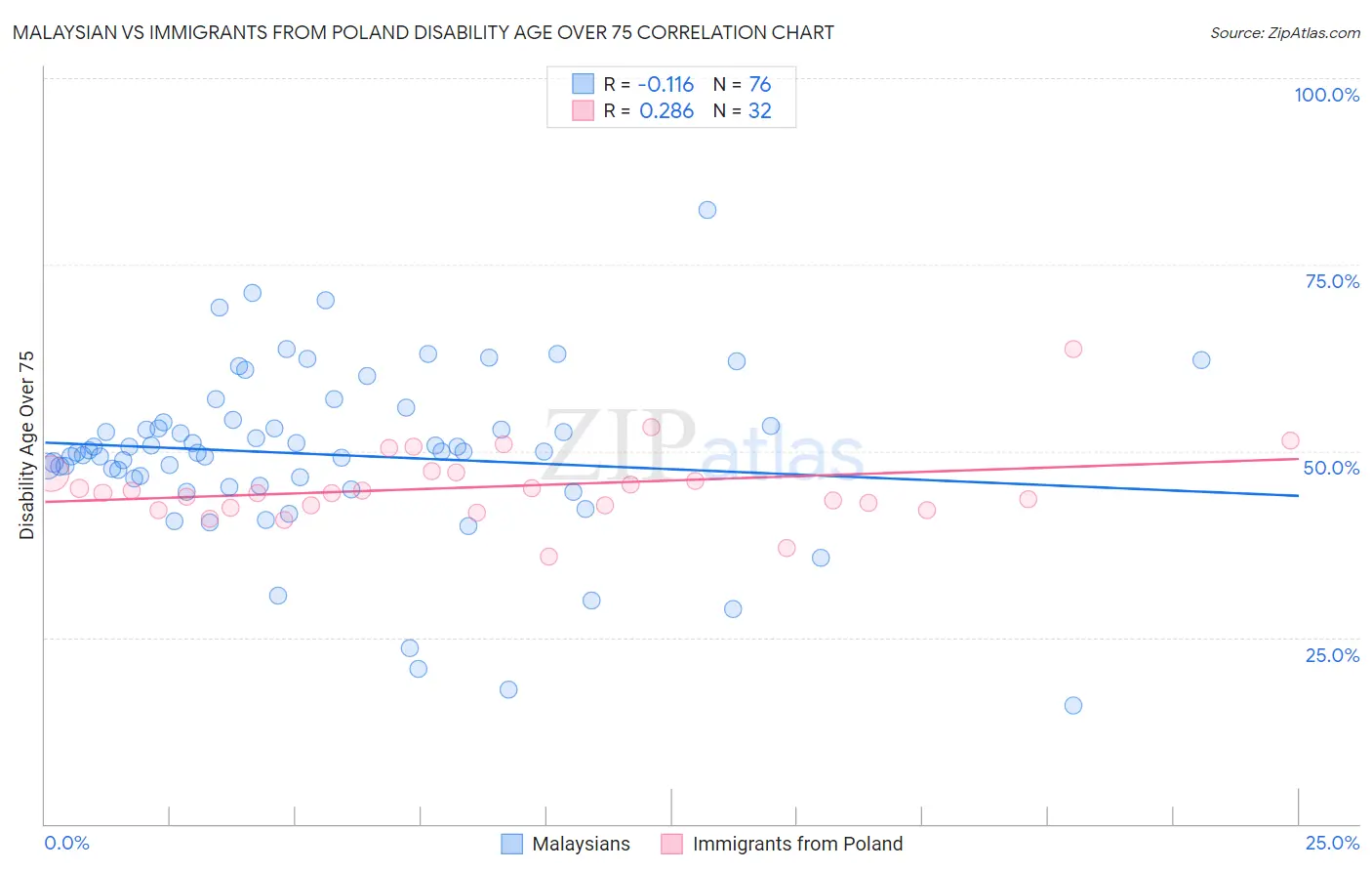 Malaysian vs Immigrants from Poland Disability Age Over 75