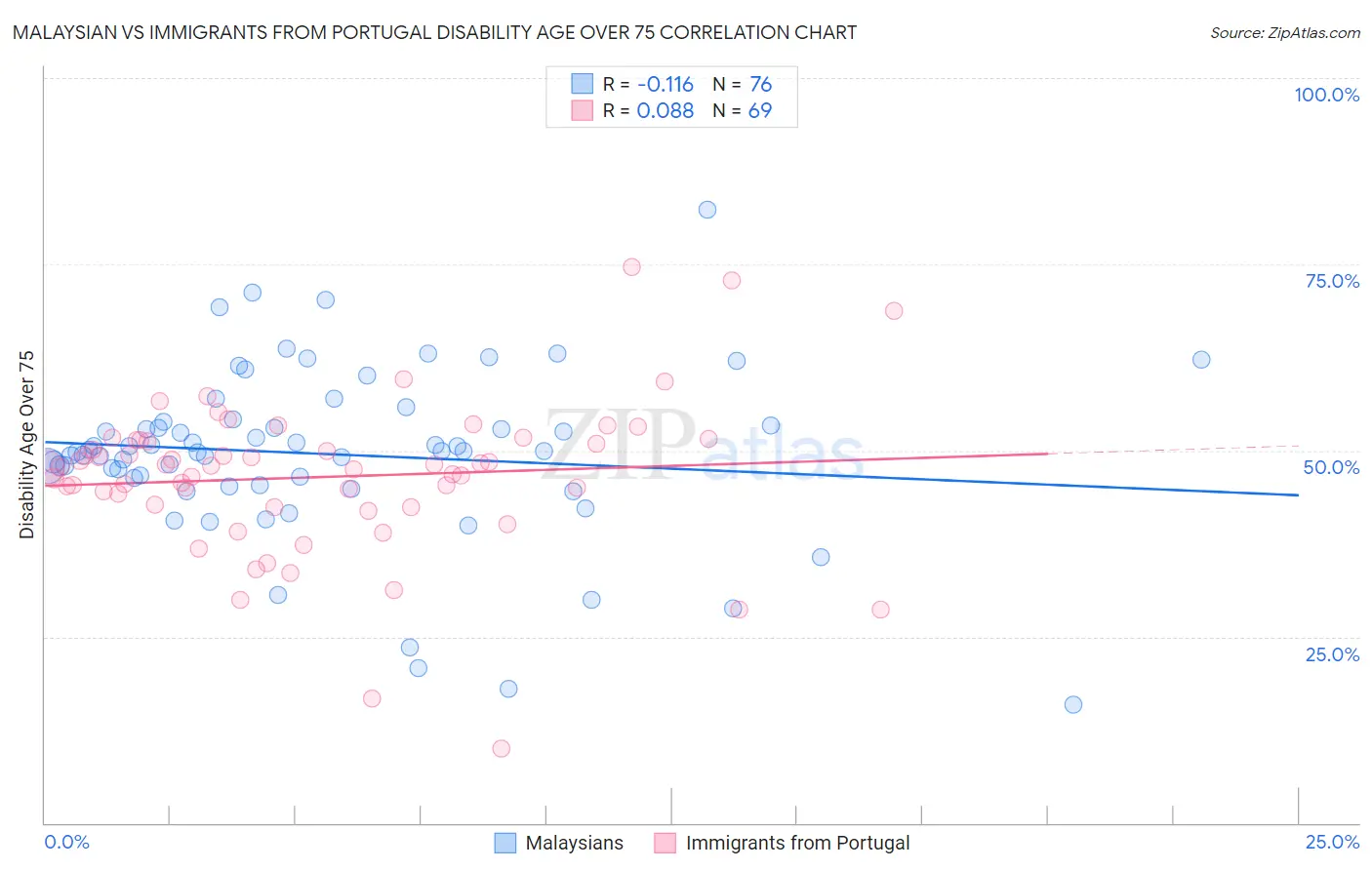 Malaysian vs Immigrants from Portugal Disability Age Over 75