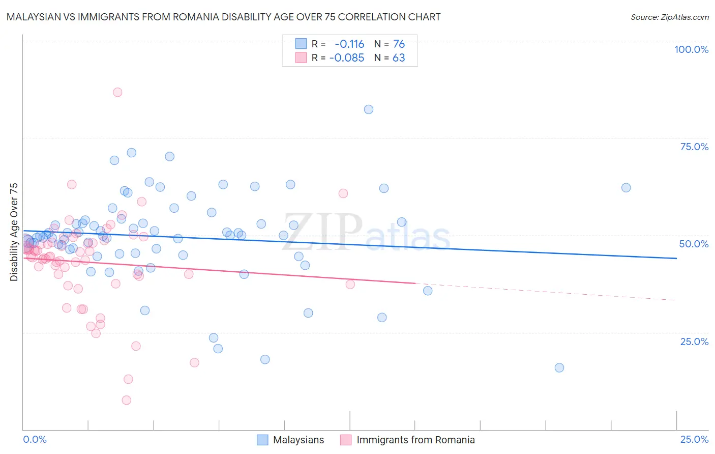 Malaysian vs Immigrants from Romania Disability Age Over 75