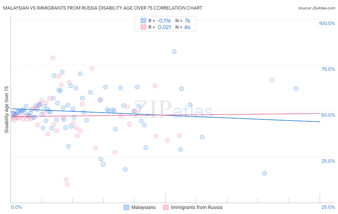 Malaysian vs Immigrants from Russia Disability Age Over 75