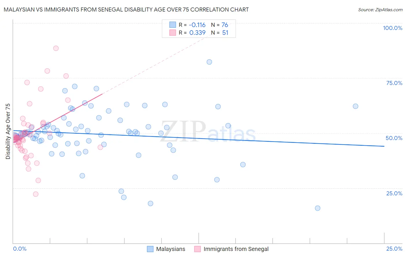 Malaysian vs Immigrants from Senegal Disability Age Over 75