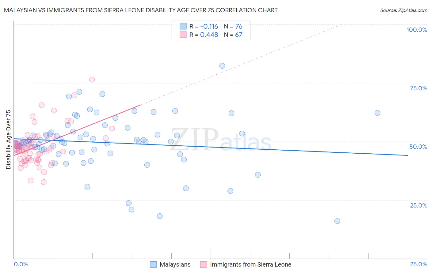 Malaysian vs Immigrants from Sierra Leone Disability Age Over 75