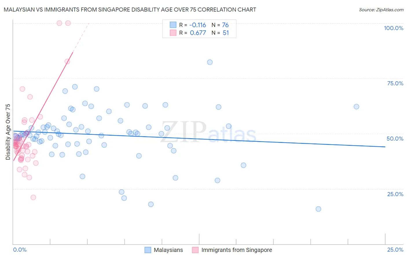 Malaysian vs Immigrants from Singapore Disability Age Over 75