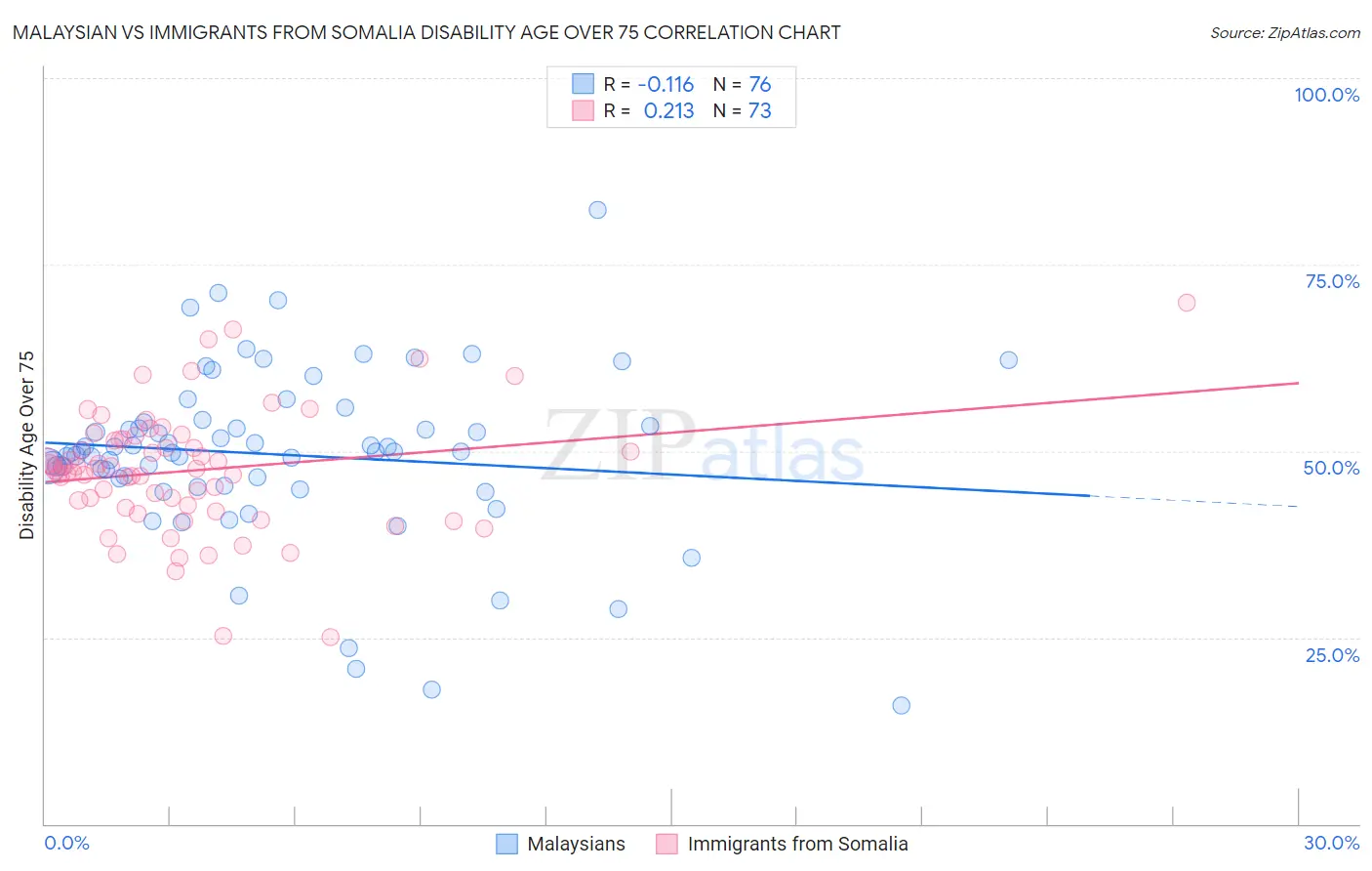 Malaysian vs Immigrants from Somalia Disability Age Over 75