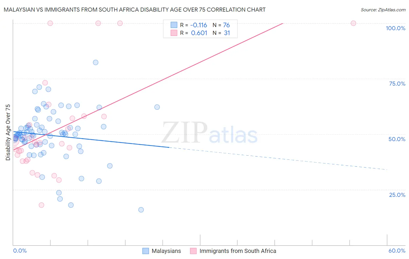 Malaysian vs Immigrants from South Africa Disability Age Over 75