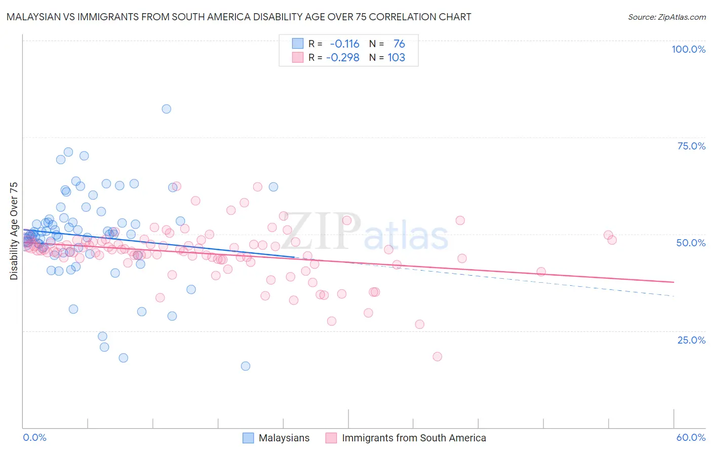 Malaysian vs Immigrants from South America Disability Age Over 75