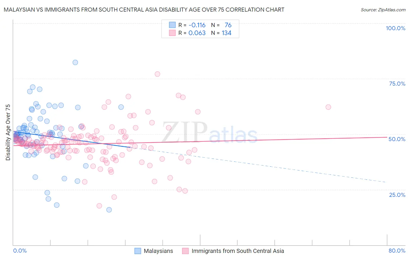 Malaysian vs Immigrants from South Central Asia Disability Age Over 75