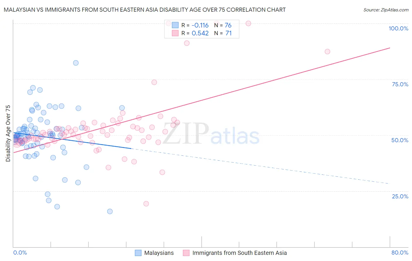 Malaysian vs Immigrants from South Eastern Asia Disability Age Over 75
