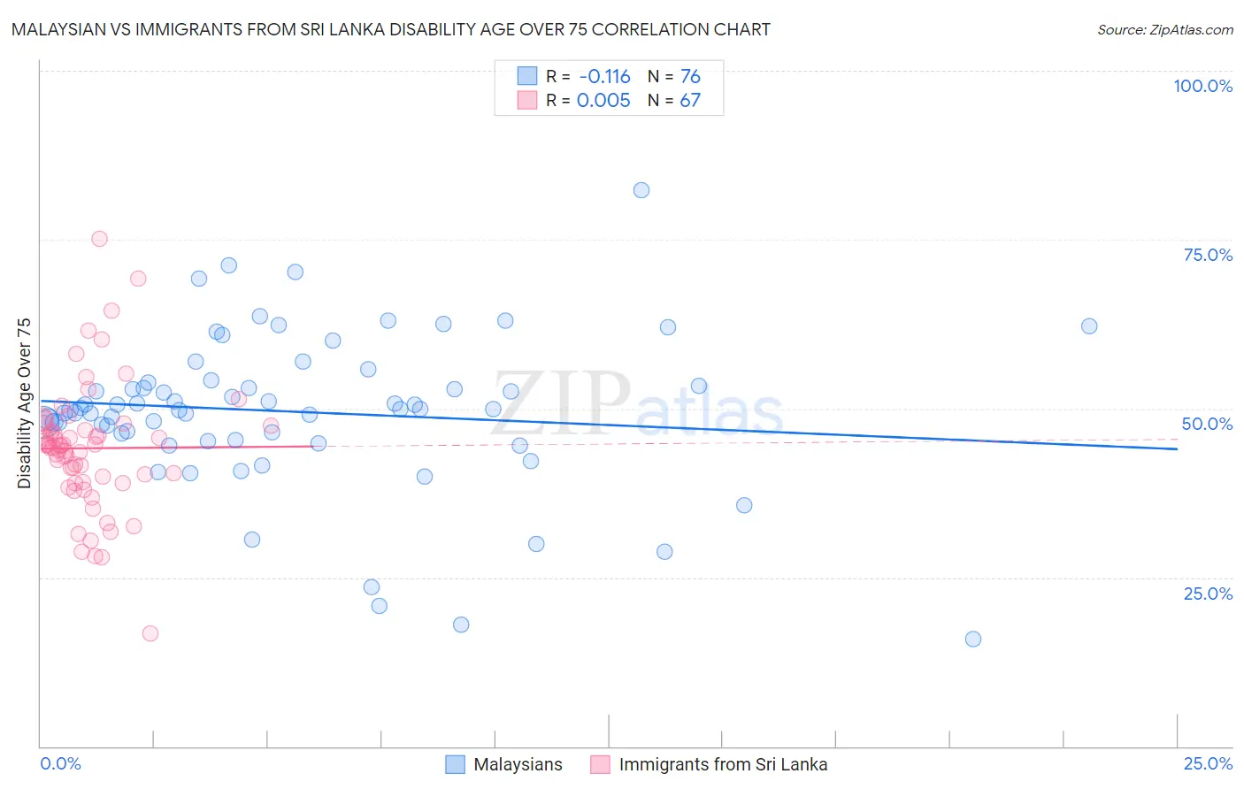 Malaysian vs Immigrants from Sri Lanka Disability Age Over 75