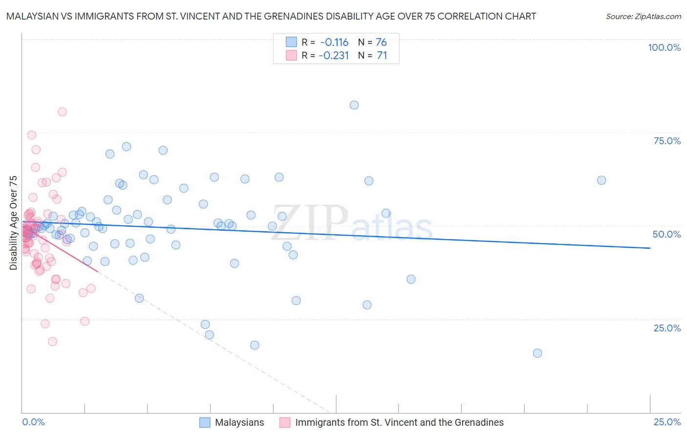 Malaysian vs Immigrants from St. Vincent and the Grenadines Disability Age Over 75